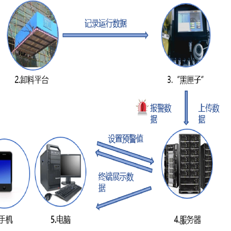 卸料平台安全监测系统