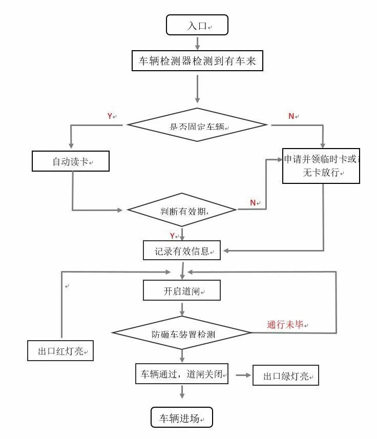 《智能云停车系统》进出共道是如何实现的? 《智能云停车系统》进出共道是如何实现的?