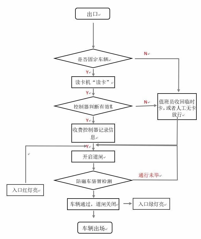 《智能云停车系统》进出共道是如何实现的? 《智能云停车系统》进出共道是如何实现的?